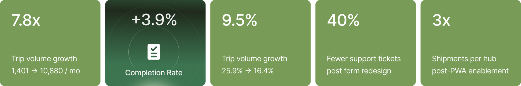 Measurable Impact — 5 metrics