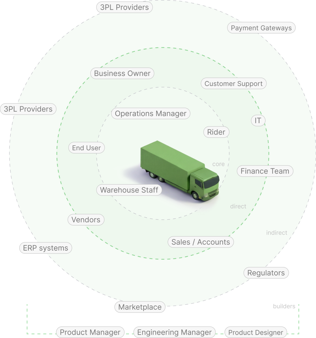 TMS Stakeholder Ecosystem