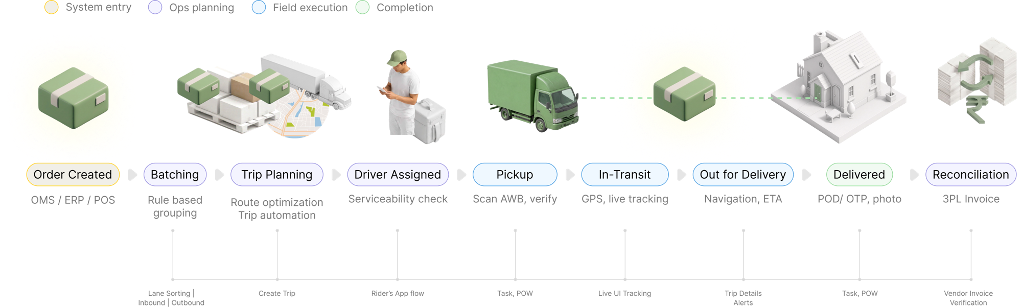 Shipment Lifecycle