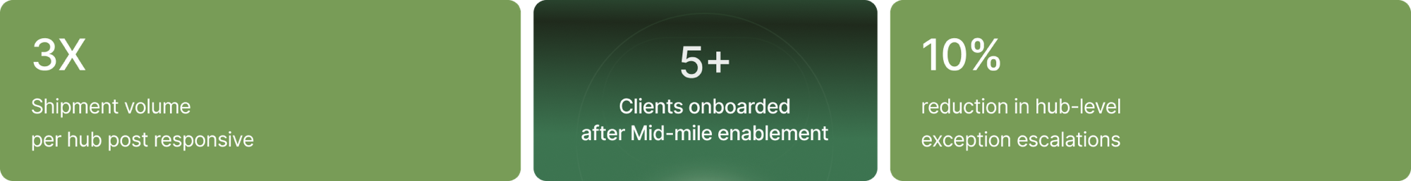 Impact metrics — Mid-Mile enablement