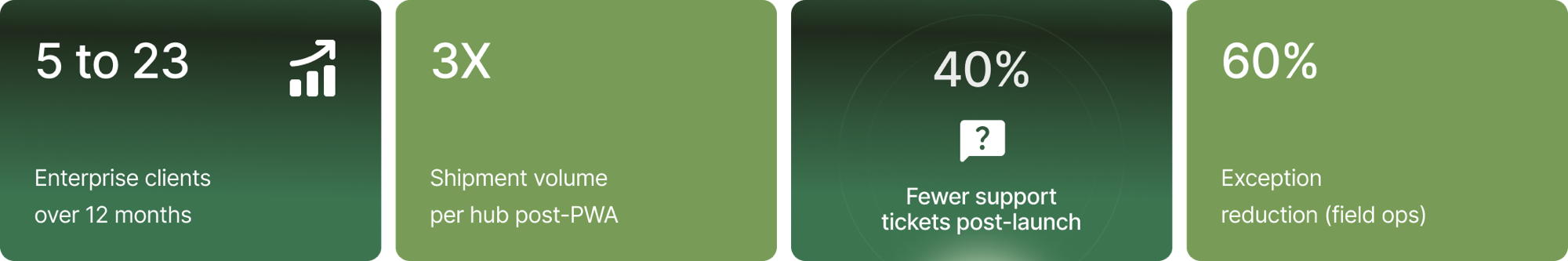 Impact: 5 to 23 Enterprise clients, 3X Shipment volume, 40% Fewer support tickets, 60% Exception reduction